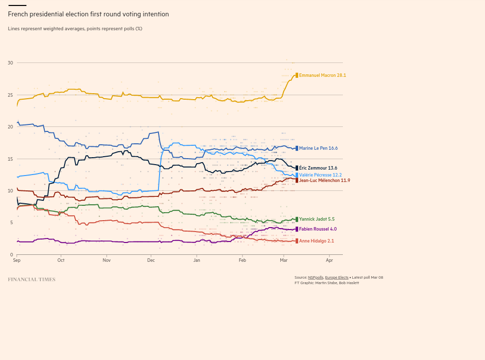 /img/Screenshot 2022-03-09 at 07-23-07 French election polls the race for the presidency.png